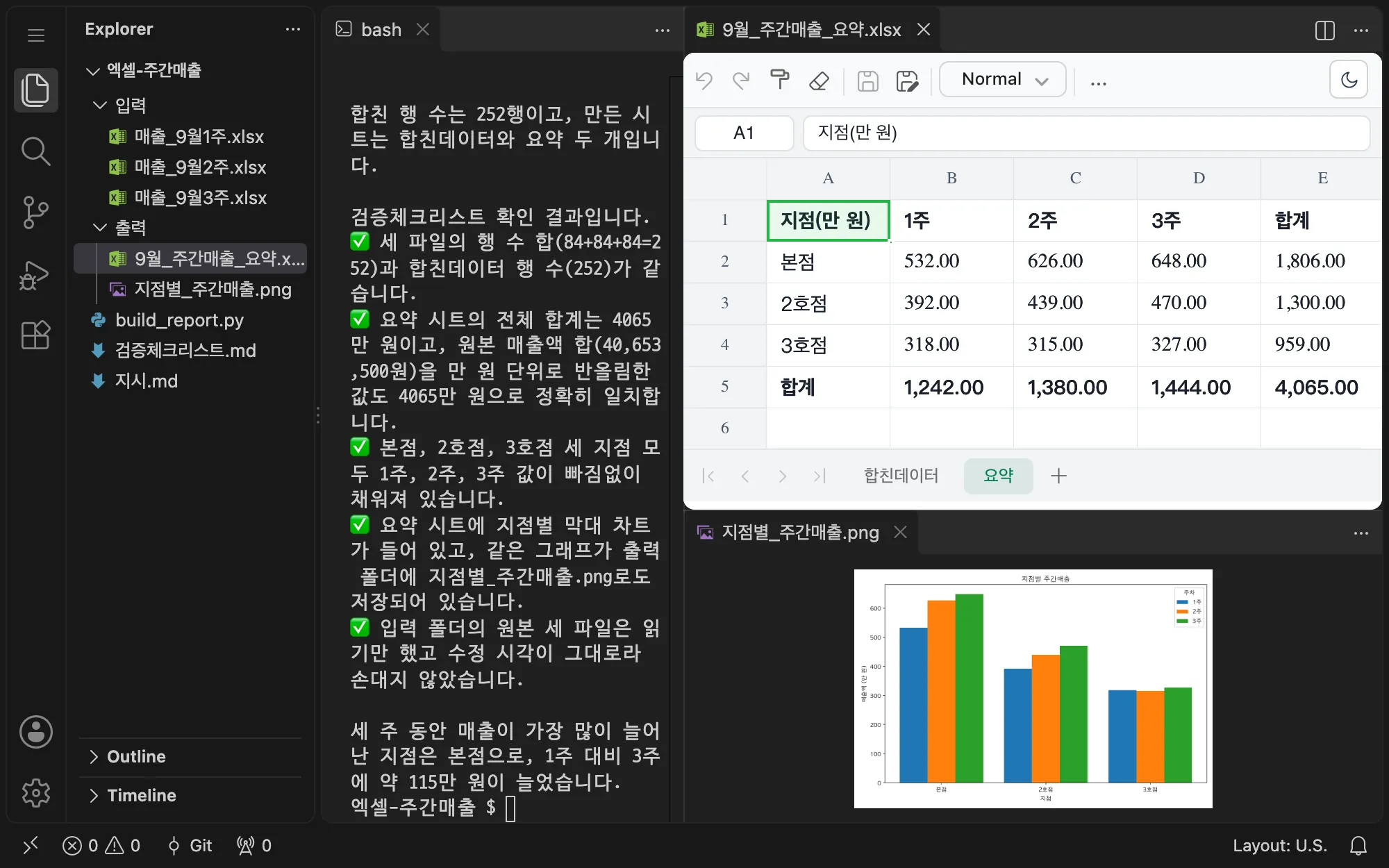 VS Code 터미널에서 같은 지시로 주간 매출 엑셀 세 개를 합쳐 지점별·주간 합계 요약 시트와 막대 차트 이미지를 만든 화면. 오른쪽 위에 요약 시트, 아래에 차트가 열려 있고 터미널에는 검증 결과가 보인다